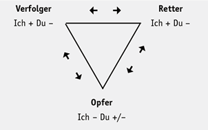 Drama-Dreieck