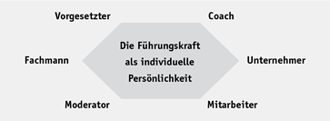 Sechs Rollen einer Führungskraft